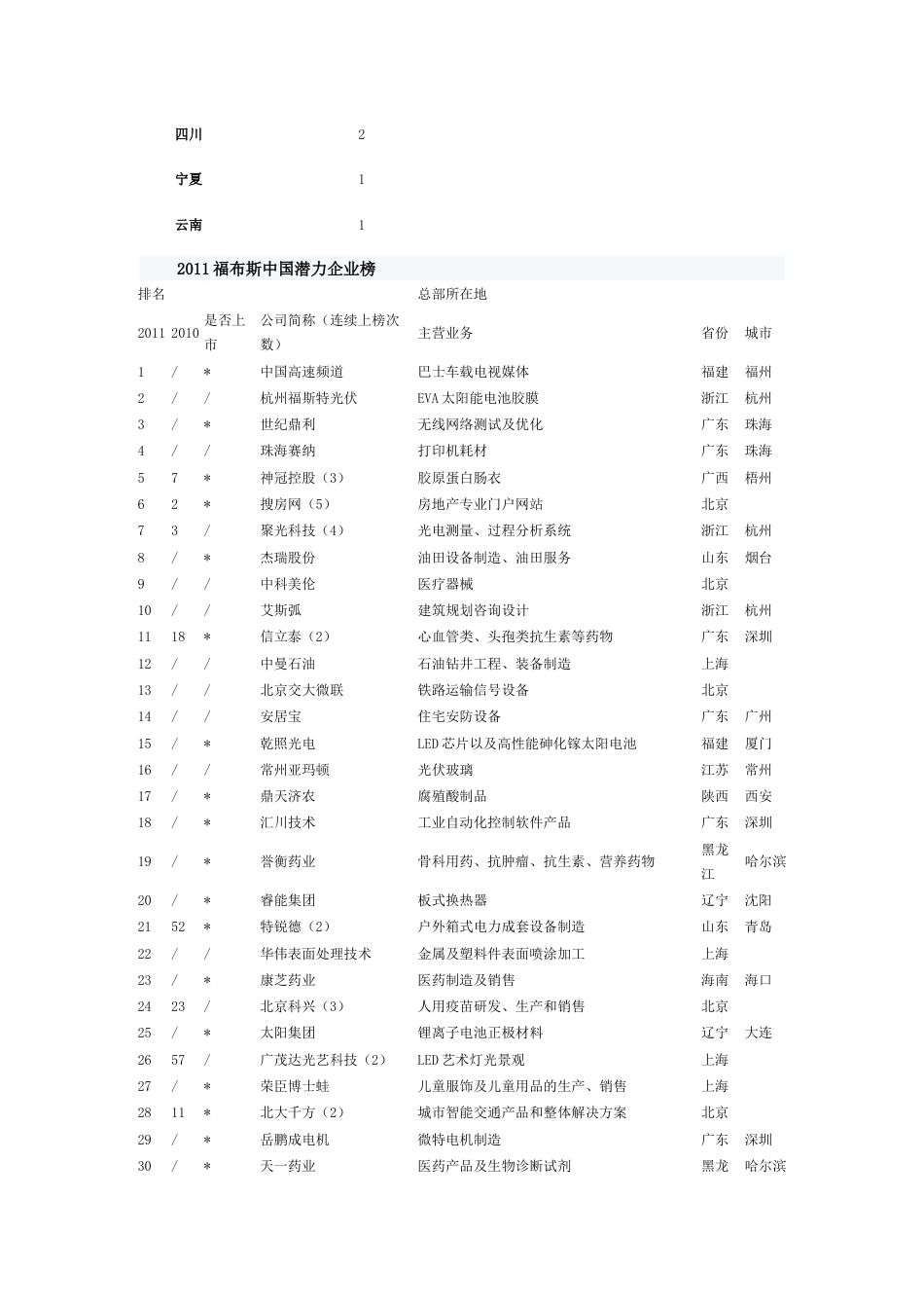 福布斯发布中国潜力企业榜_第3页