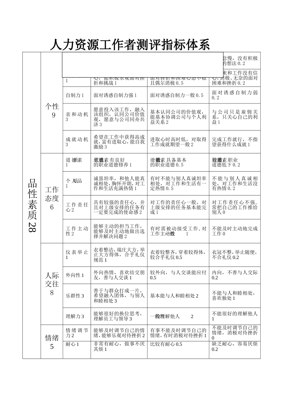 人力资源工作者测评指标体系完整版[共8页]_第1页