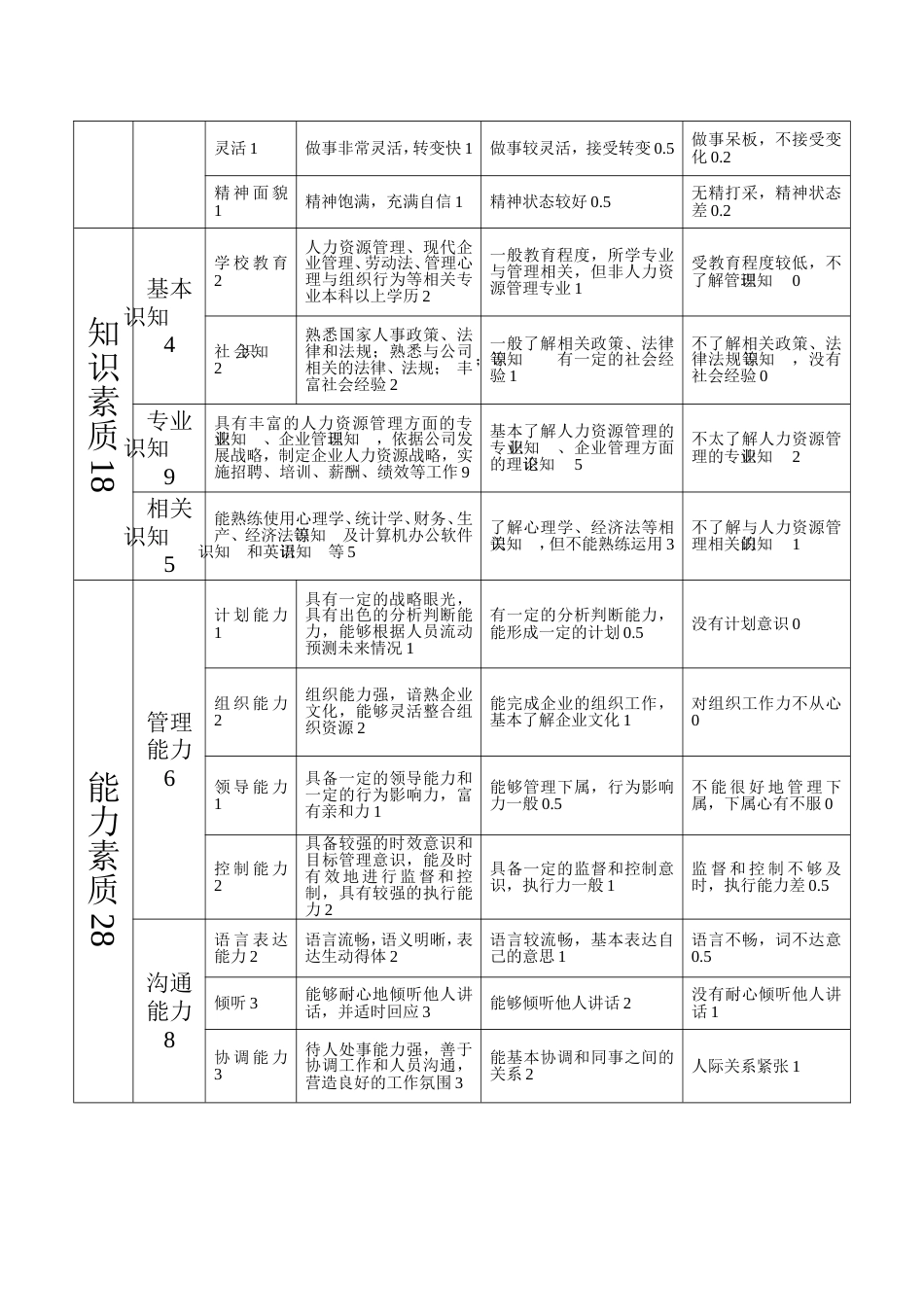 人力资源工作者测评指标体系完整版[共8页]_第2页