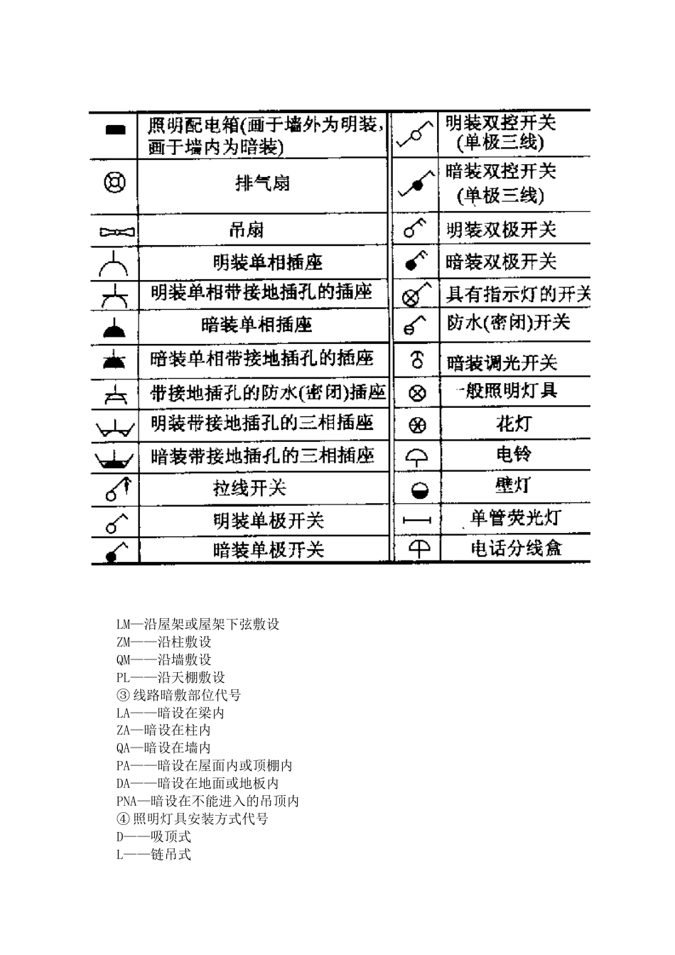 家庭装潢中的电气设计和安装[共6页]_第3页