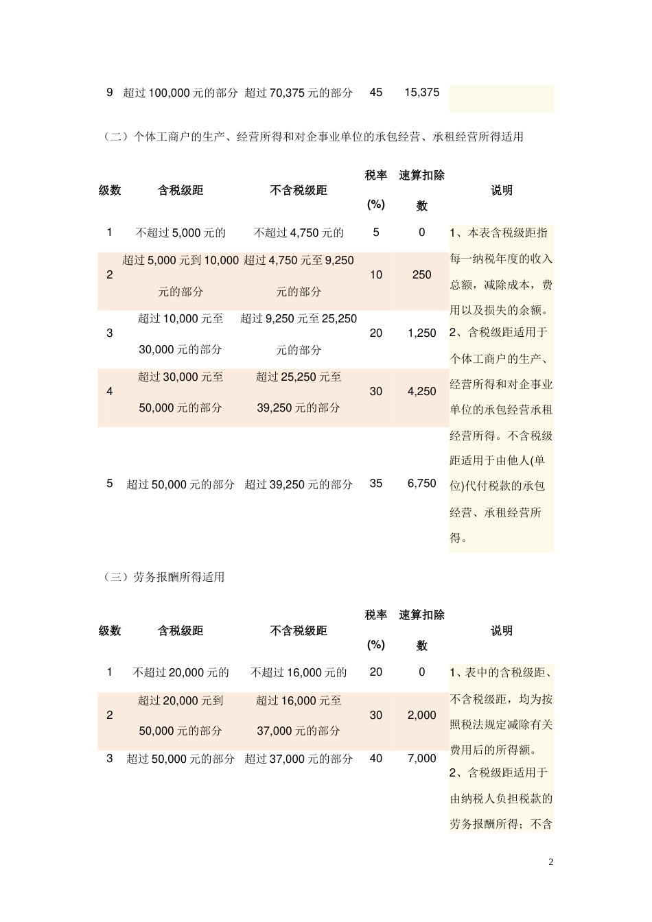 个人所得税税率表[共3页]_第2页