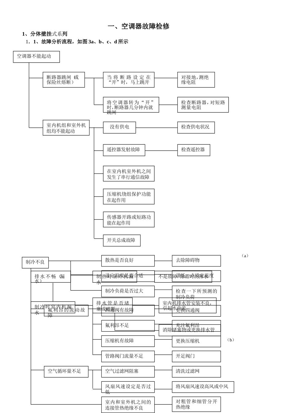 常见故障分析处理[共21页]_第1页