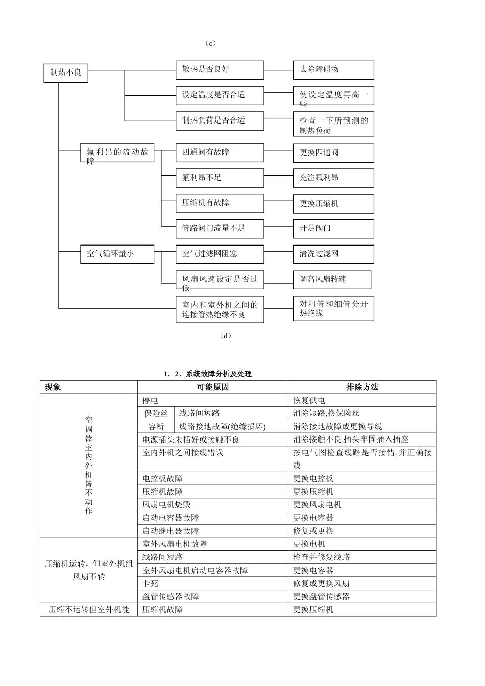 常见故障分析处理[共21页]_第2页