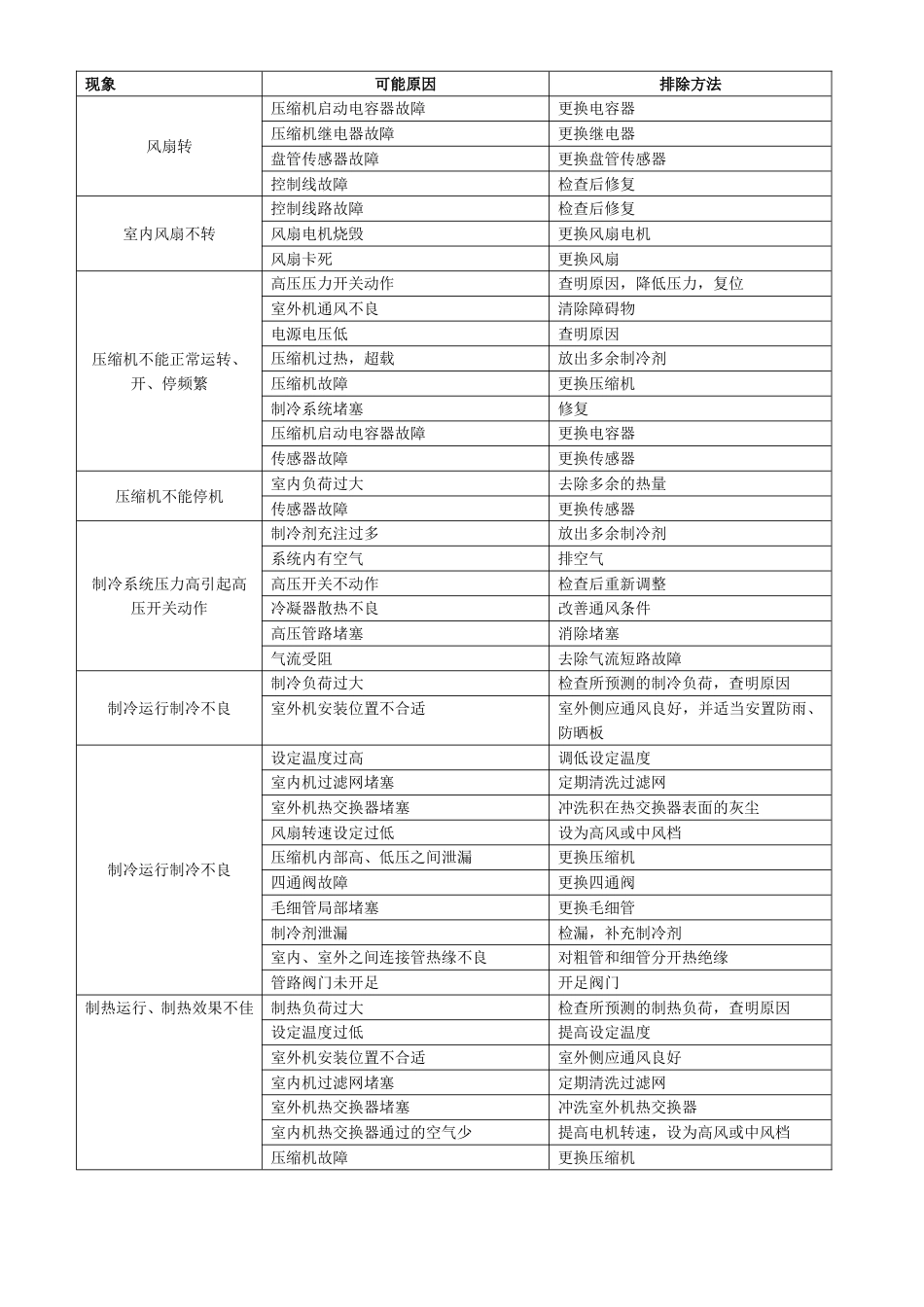 常见故障分析处理[共21页]_第3页