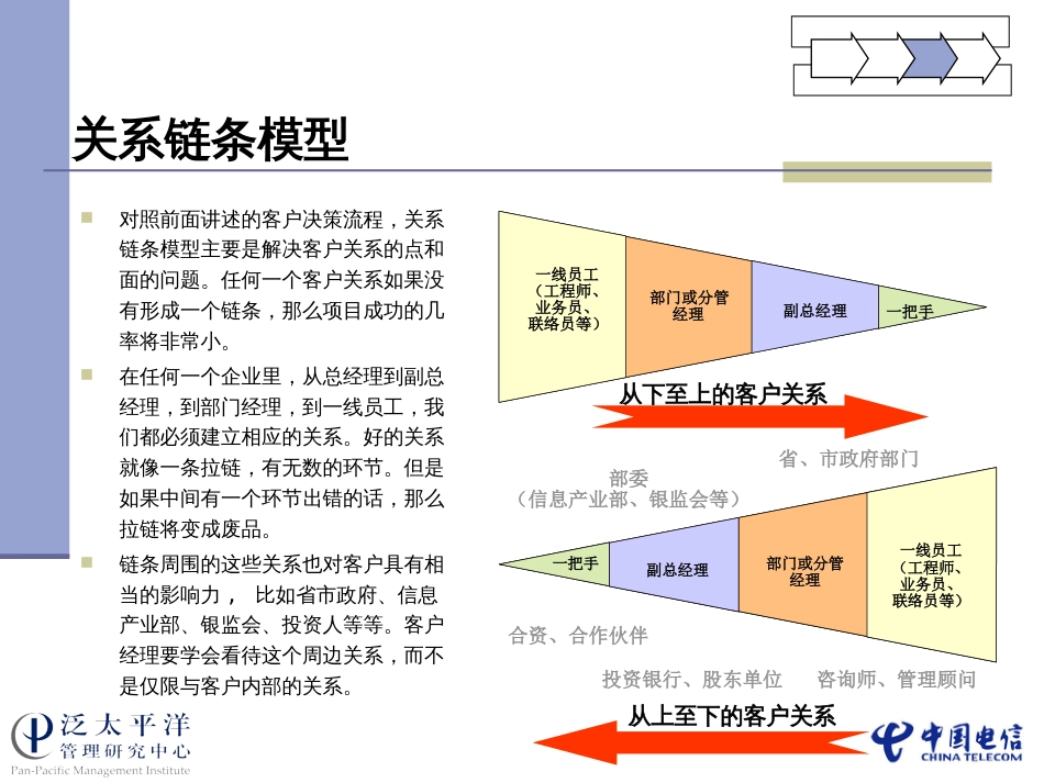 中国电信培训资料_-_2_第2页