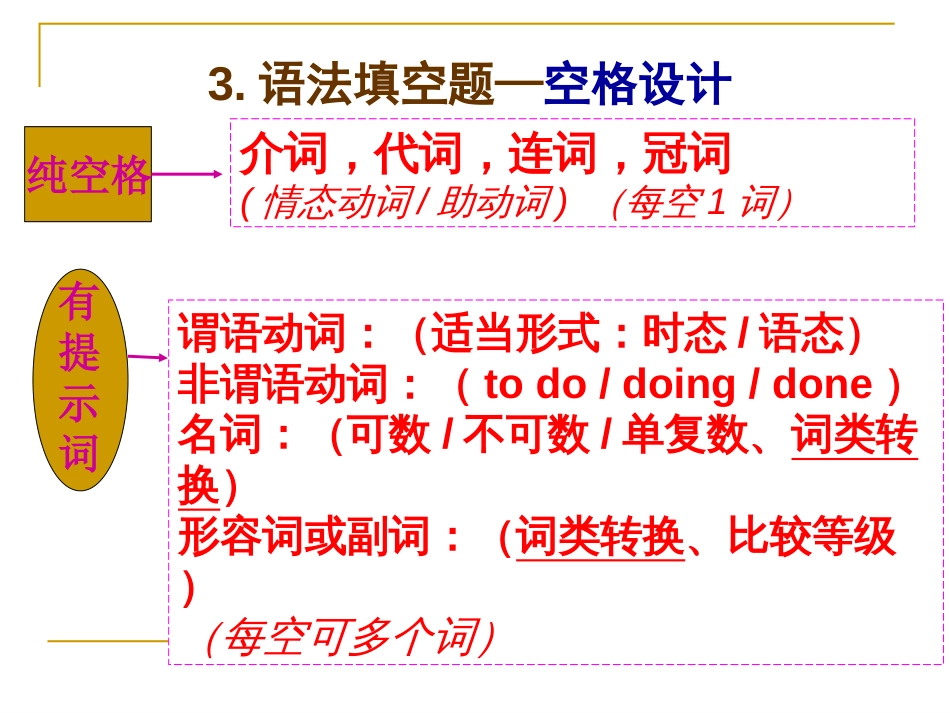 英语语法填空[共25页]_第3页