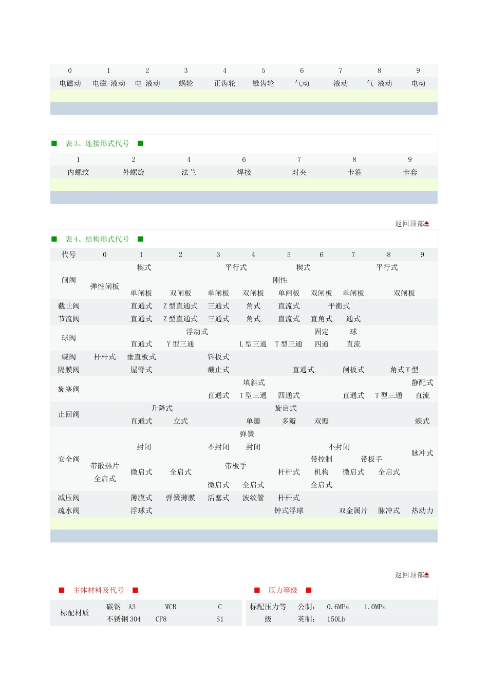 安全阀[共9页]_第2页