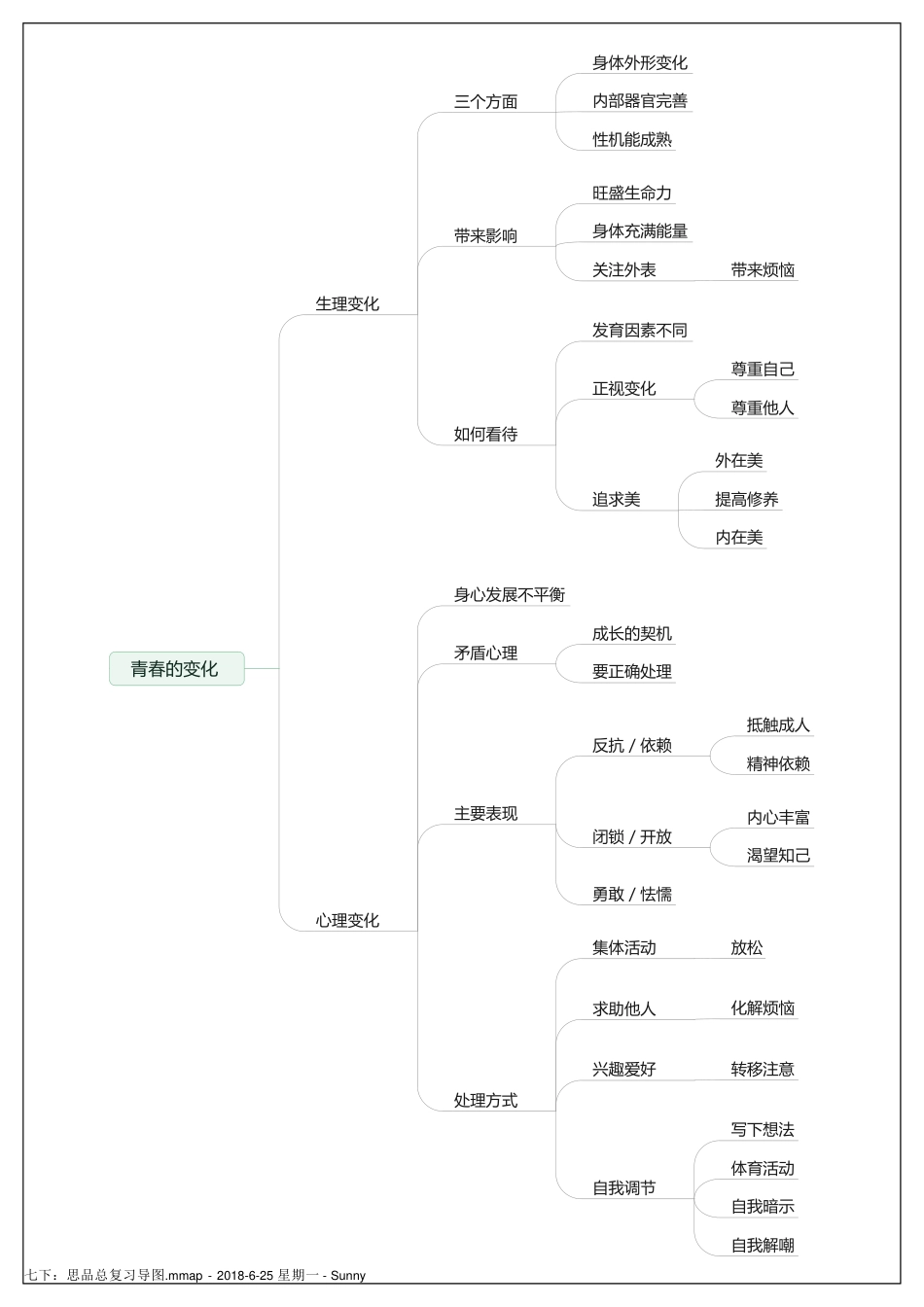 人教版七年级下册道德与法治期末复习思维导图_第1页