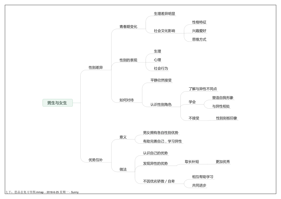人教版七年级下册道德与法治期末复习思维导图_第3页