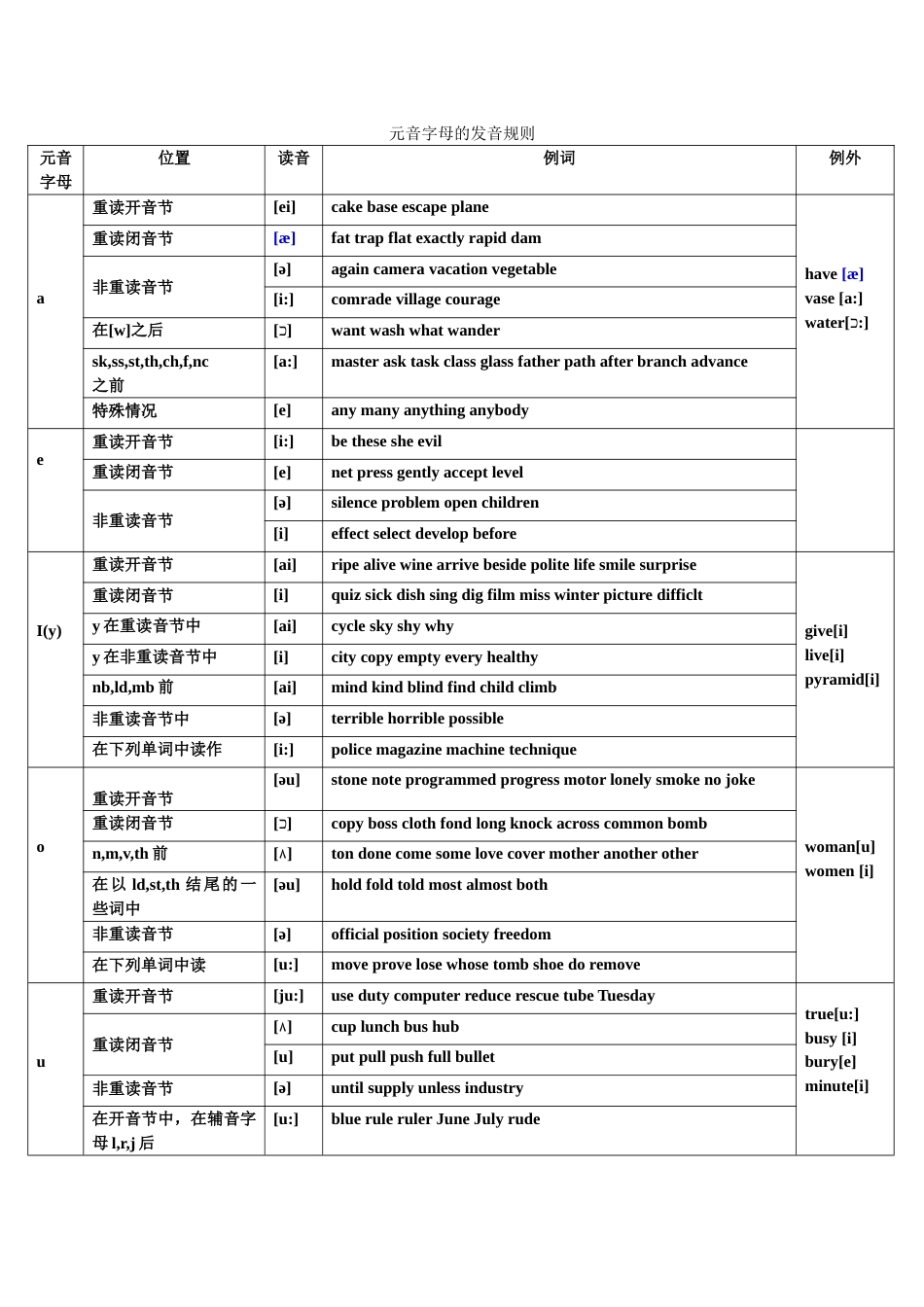 什么是元音字母和辅音字母及其发音规则详解[共7页]_第3页