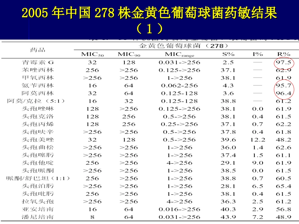 抗生素合理应用精华2[共12页]_第1页