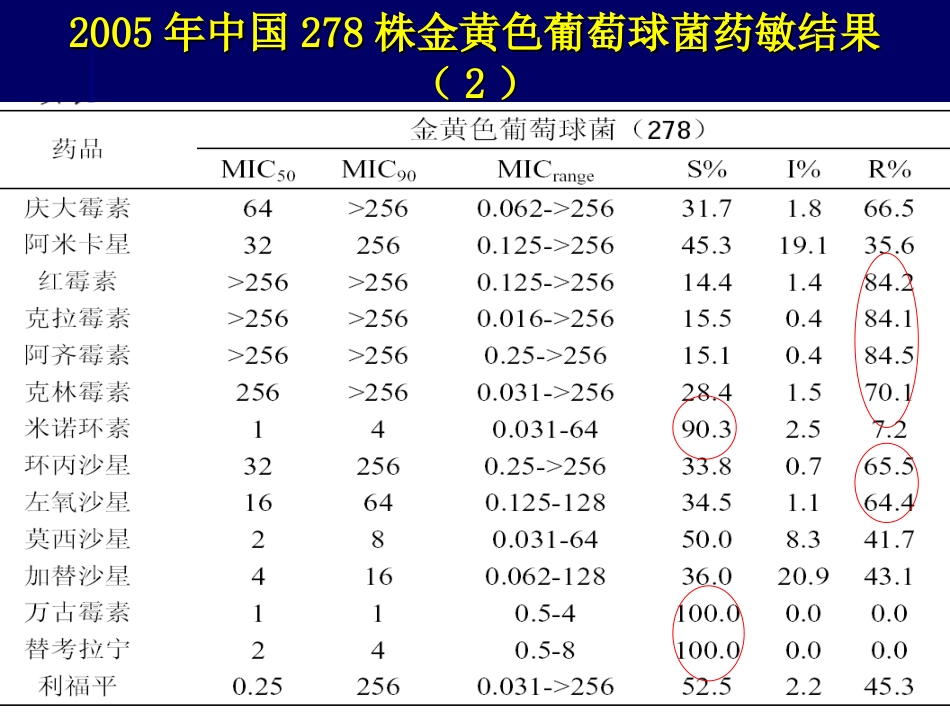 抗生素合理应用精华2[共12页]_第2页