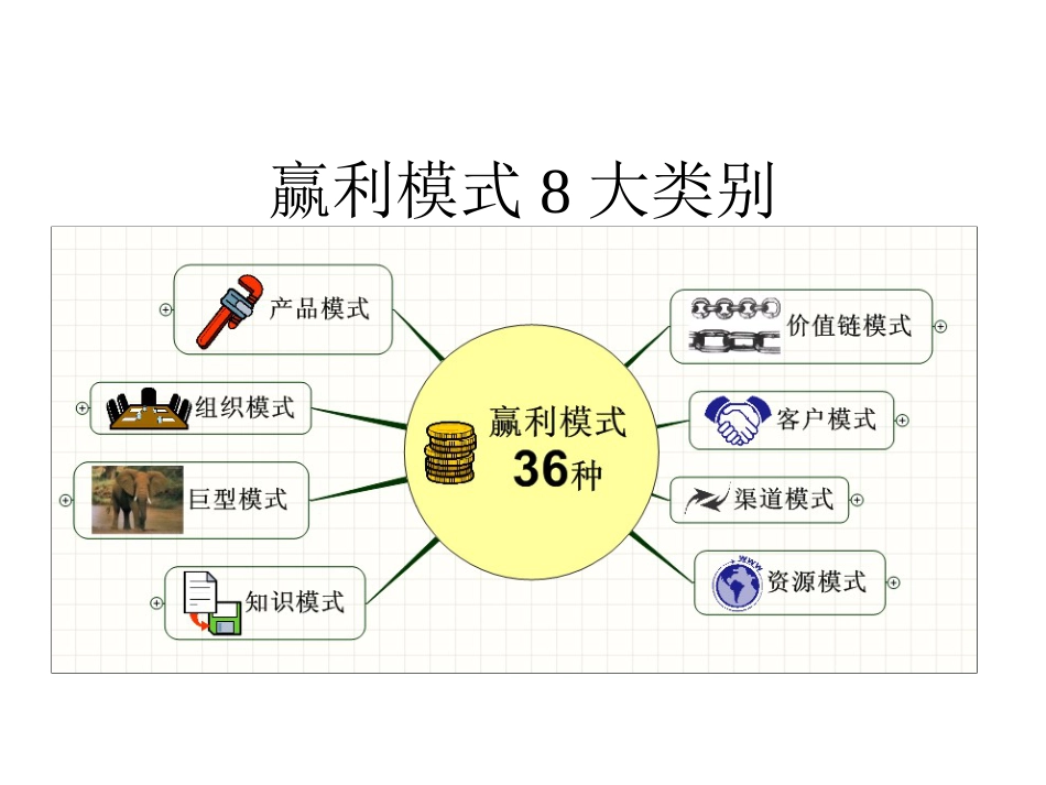 企业赢利模式36种[共47页]_第2页