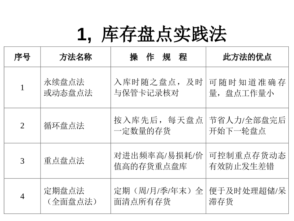 库存管理方法德信诚培训教材[共24页]_第2页