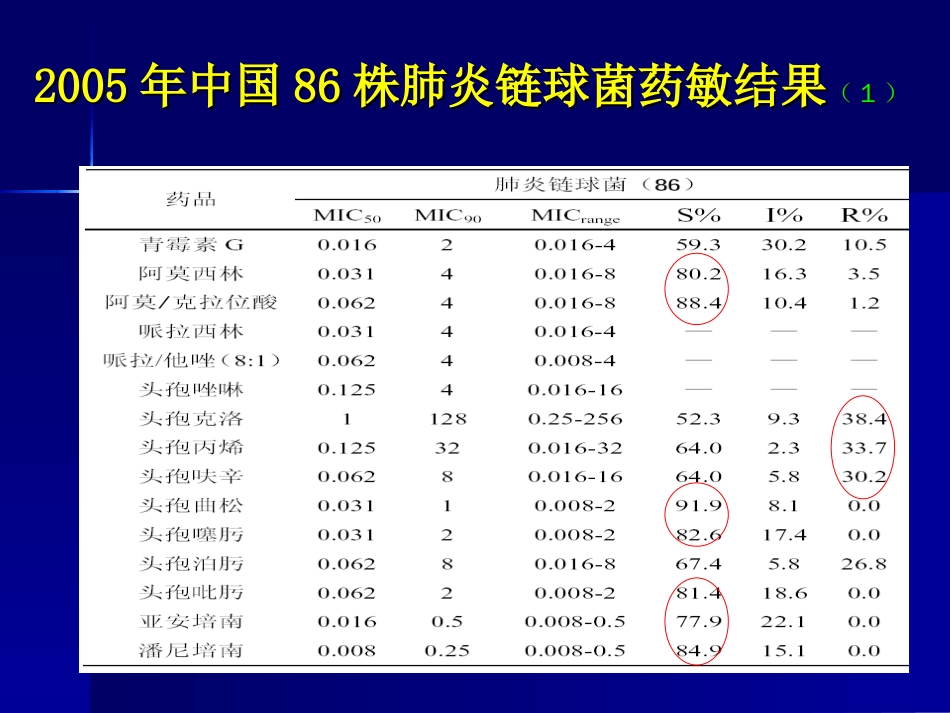 抗生素合理应用精华3[共22页]_第1页