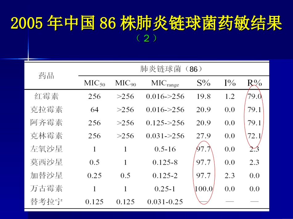 抗生素合理应用精华3[共22页]_第2页