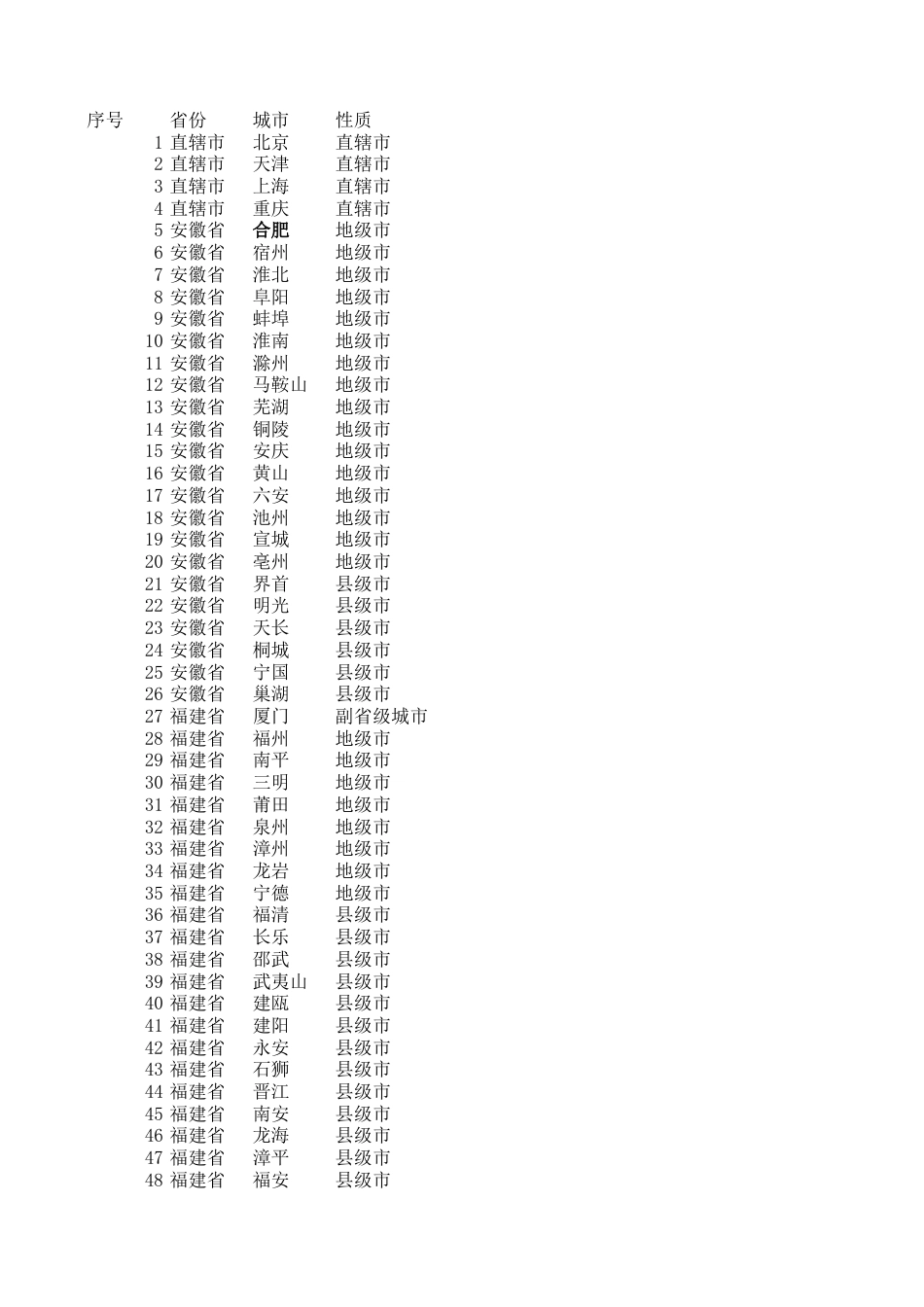 全国城市一览表excel[共3页]_第1页