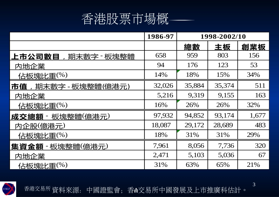 香港交易所中国发展及上市推广[共56页]_第3页