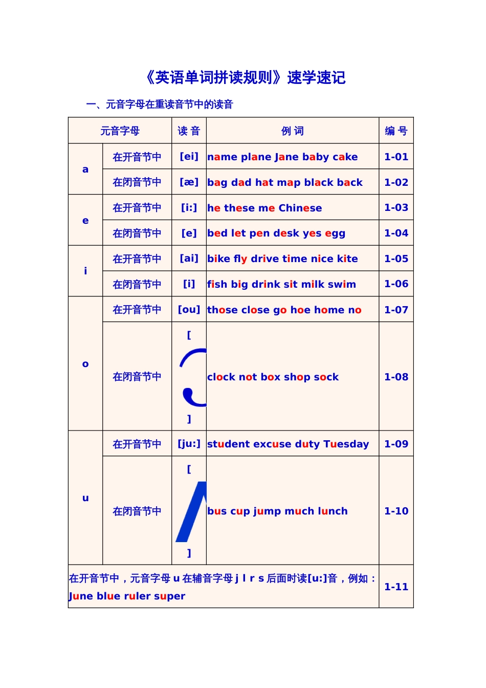 英语单词拼读和音标学习规则(经典)[14页]_第1页