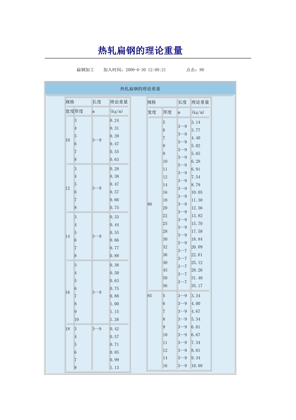 热轧扁钢的理论重量_第1页