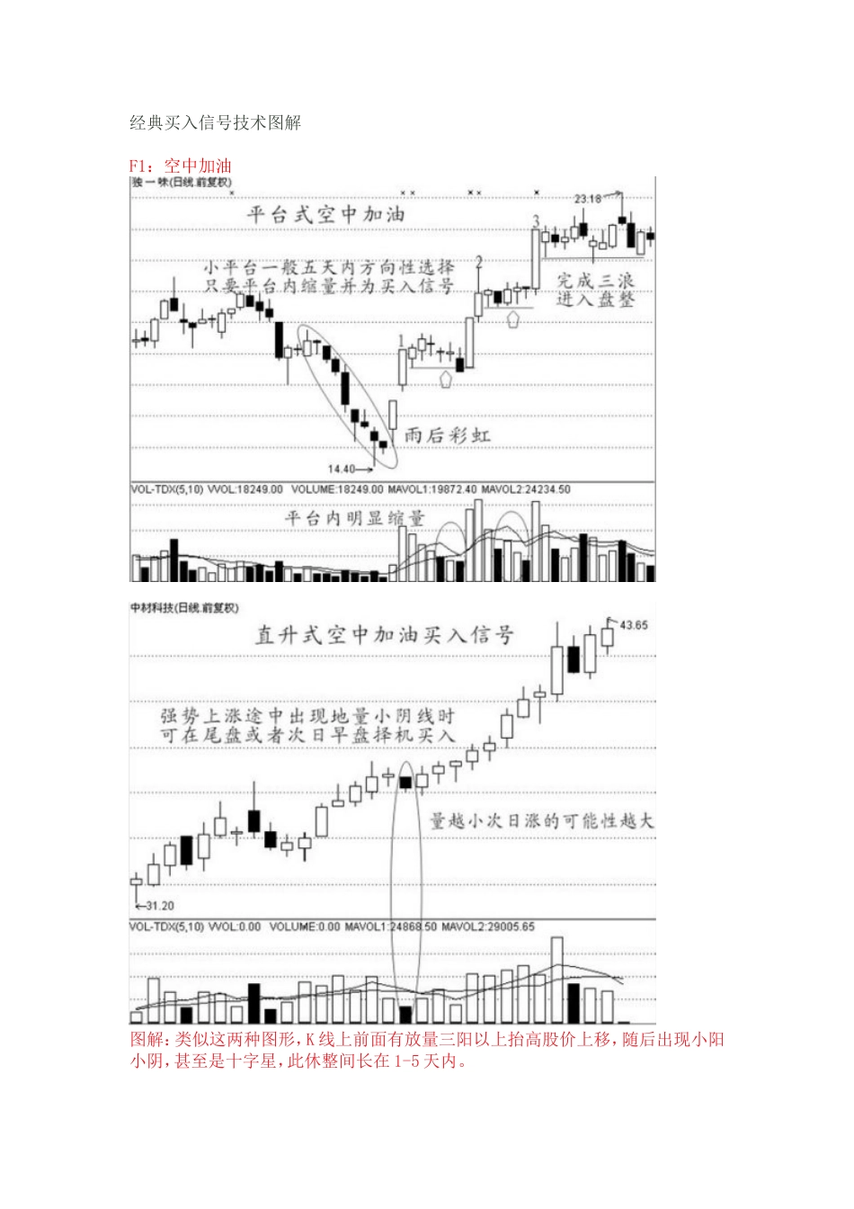 股市中经典的买入信号技术图解[共12页]_第1页