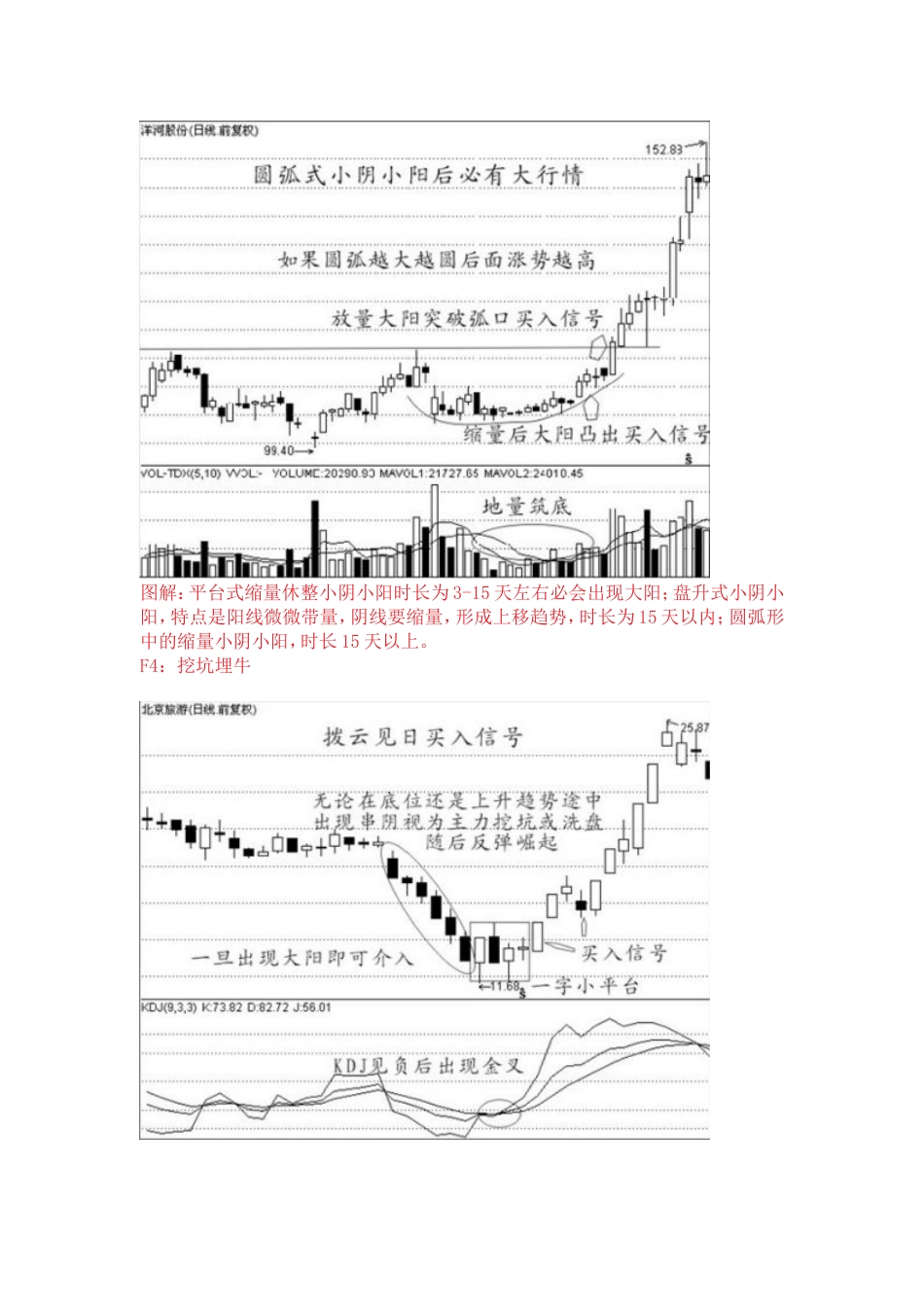 股市中经典的买入信号技术图解[共12页]_第3页