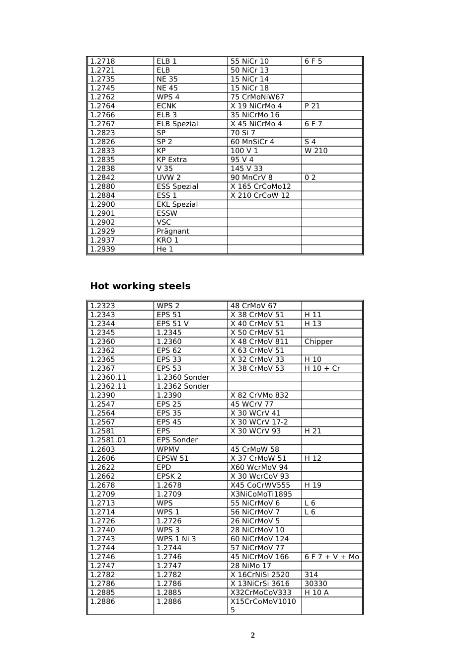 德国化学成分牌号与DIN17007系统的数字材料号对照表_第2页