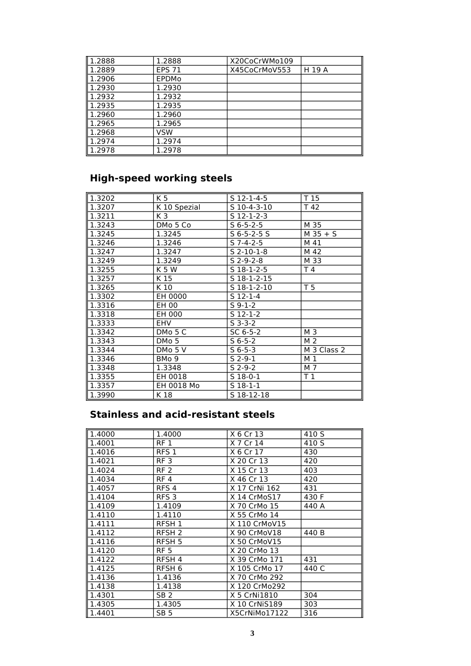 德国化学成分牌号与DIN17007系统的数字材料号对照表_第3页