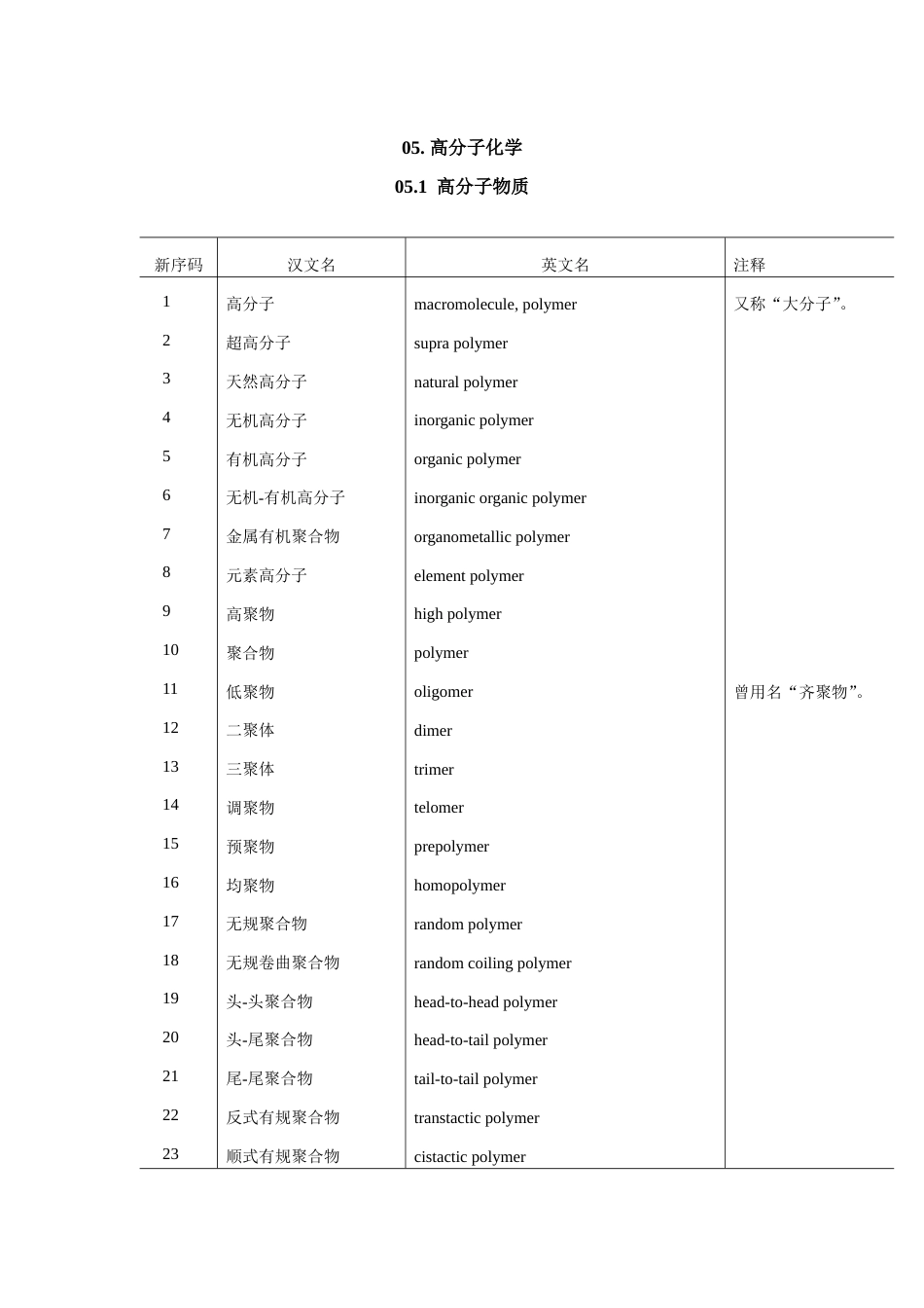 高分子专业英语词汇英汉对照[共57页]_第1页