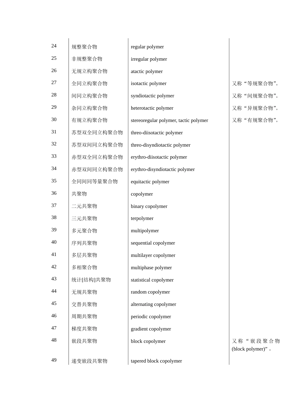 高分子专业英语词汇英汉对照[共57页]_第2页