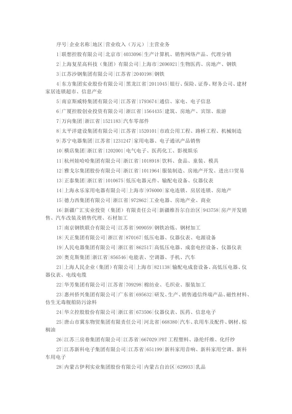 中国民营企业500强[共18页]_第1页