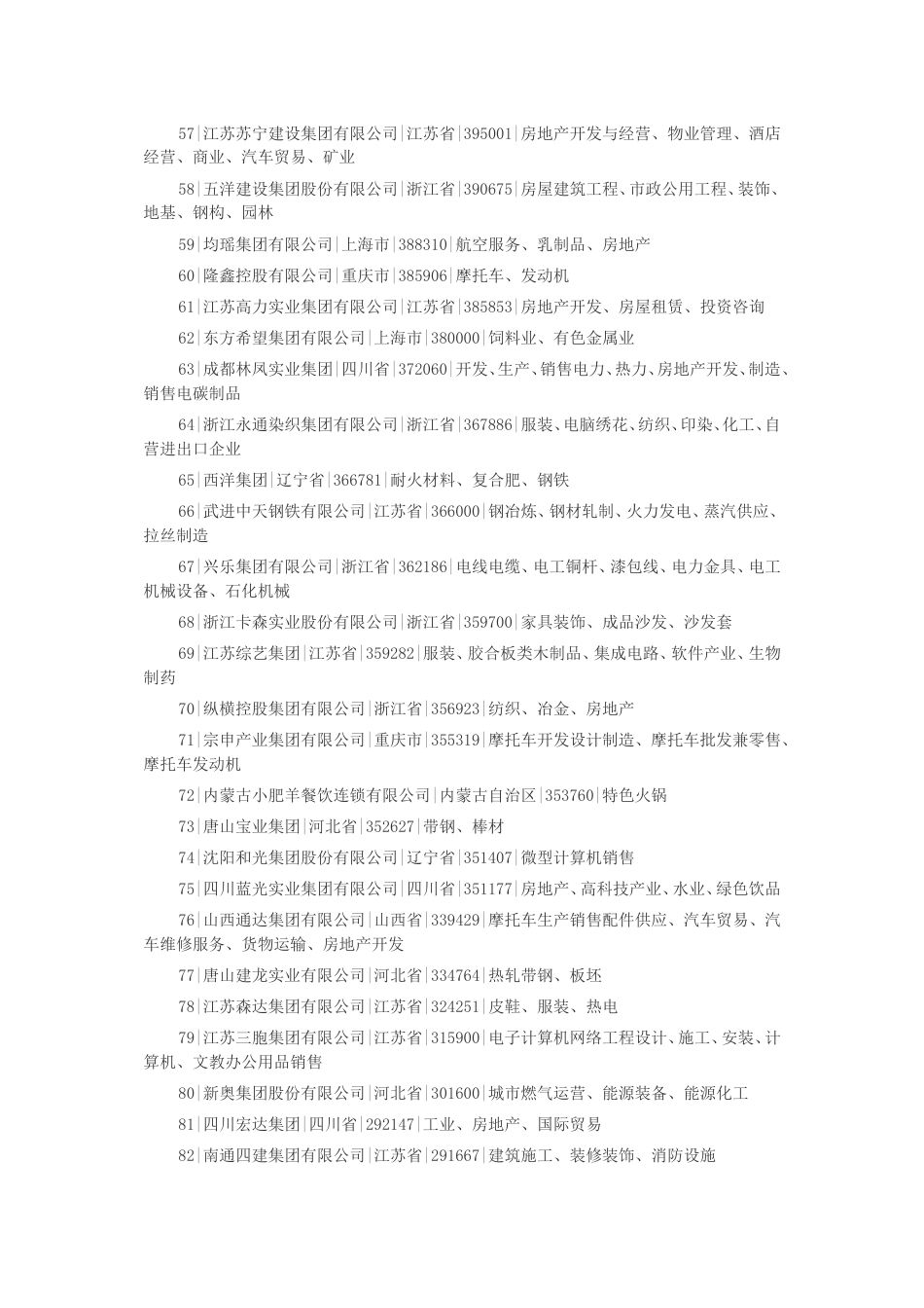 中国民营企业500强[共18页]_第3页