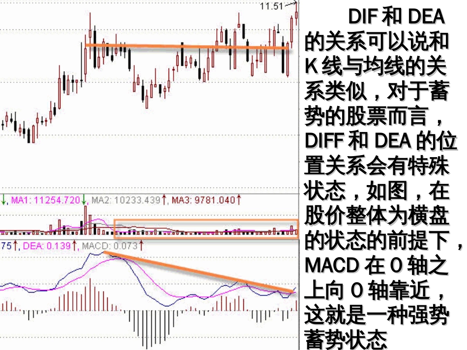 3MACD应用黄金法则精华资料_第3页