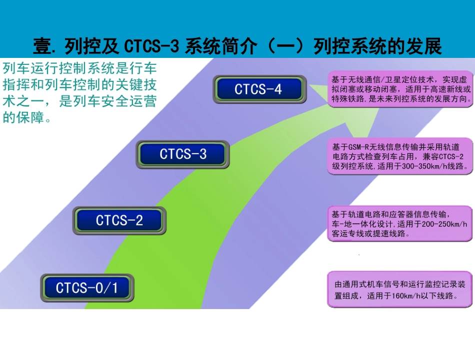 列控讲稿3 C3应用及GSMR系统设计201091_第3页