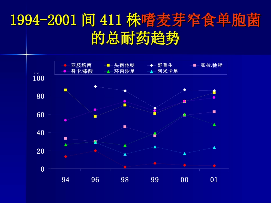 抗生素合理应用精华6_第1页