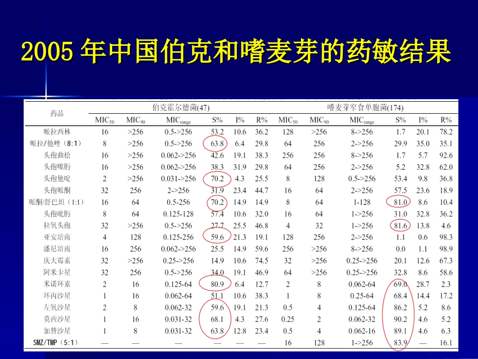 抗生素合理应用精华6_第2页