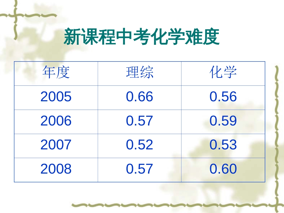 2009中考化学考点预测_第2页