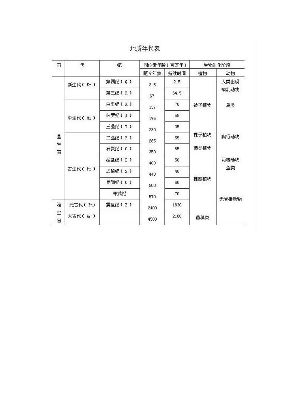 地质年代是怎样划分的[共3页]_第3页
