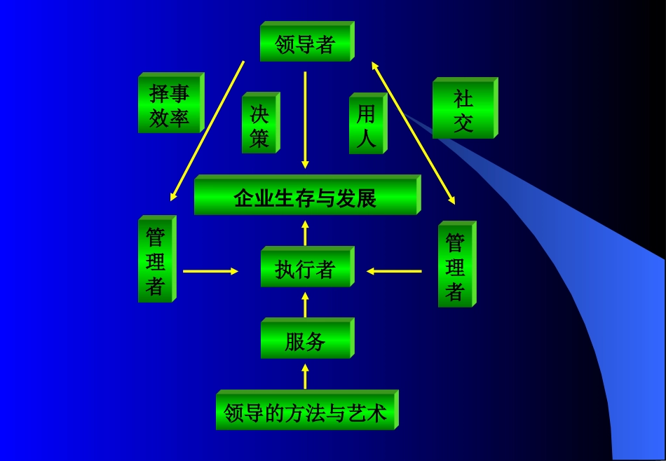 企业领导方法与艺术[共93页]_第3页