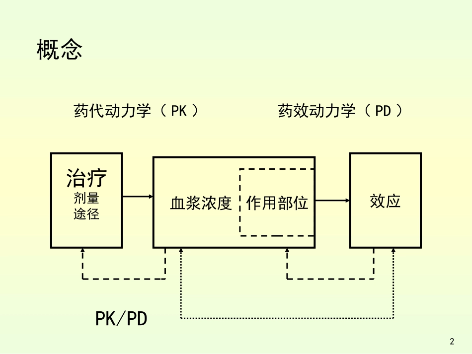 6、临床药代动力学研究及相关问题胡蓓[共110页]_第2页