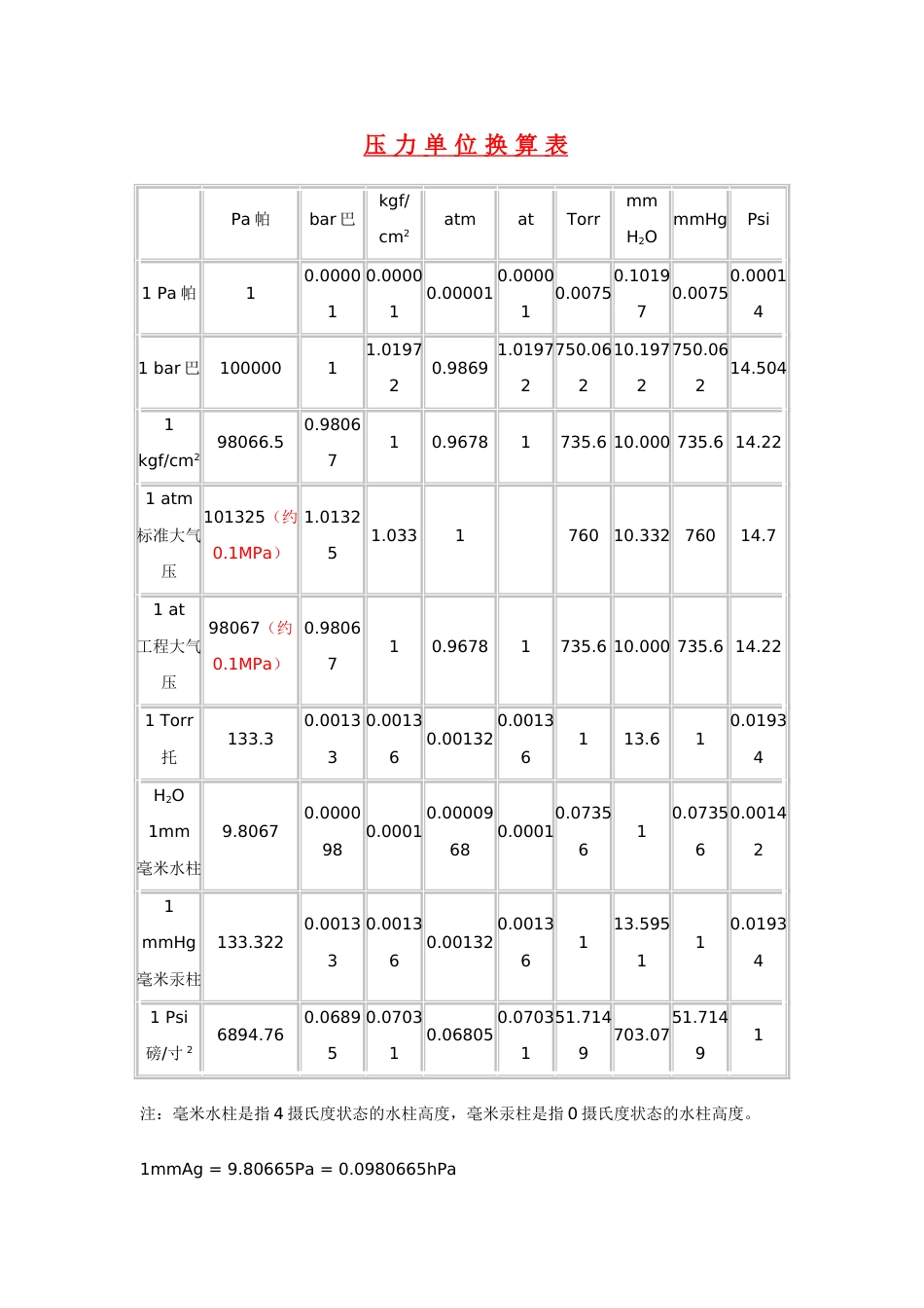 常用压力单位换算表[共8页]_第1页