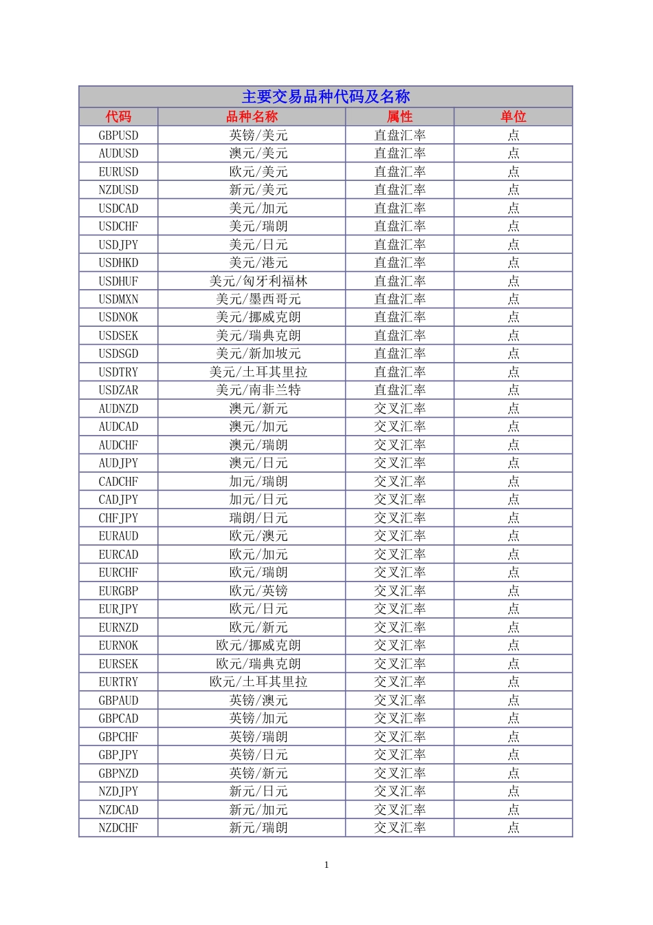 外全球各个交易品种代码及名称_第1页