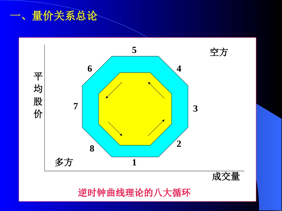 投资9量价关系理论_第2页