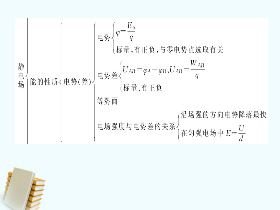 高中物理 第一章 静电场章末回顾课件 人教版选修_第3页