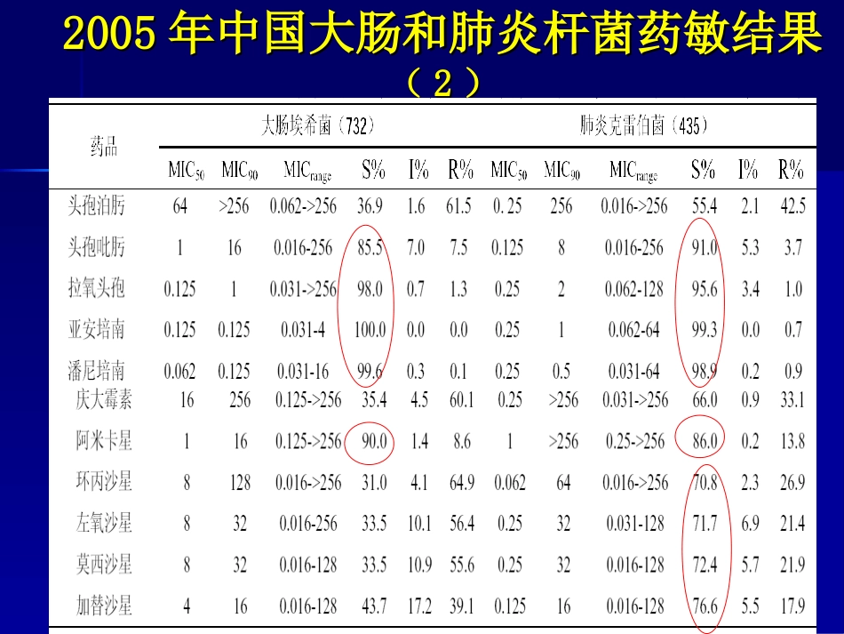 抗生素合理应用精华4[共12页]_第3页