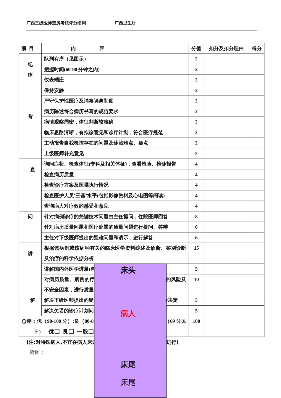 主任医师含副主任医师查房考核评分细则_第3页