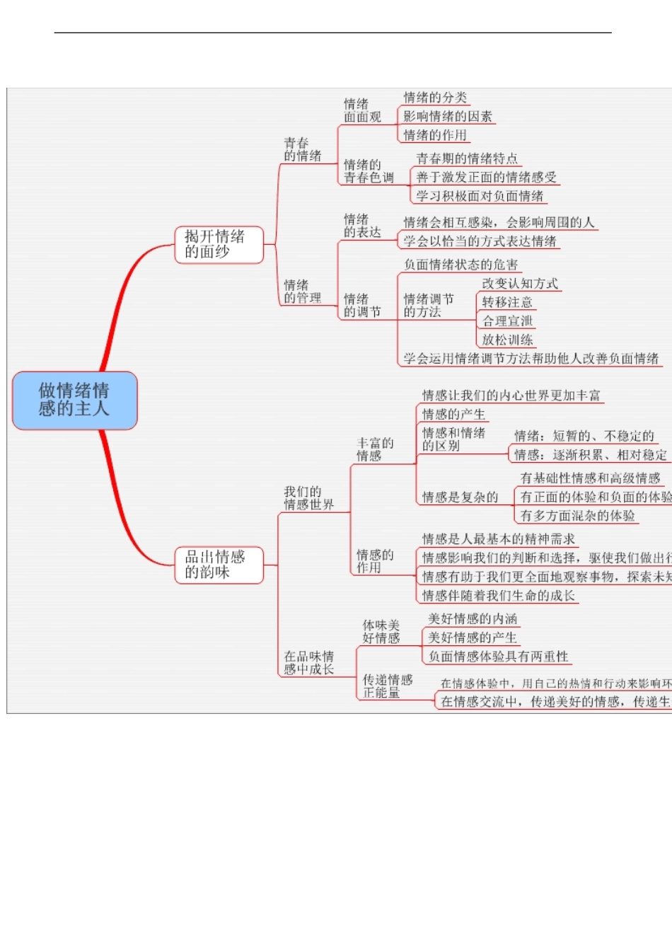 人教版《道德与法治》七年级下册全册知识点思维导图图片版_第2页