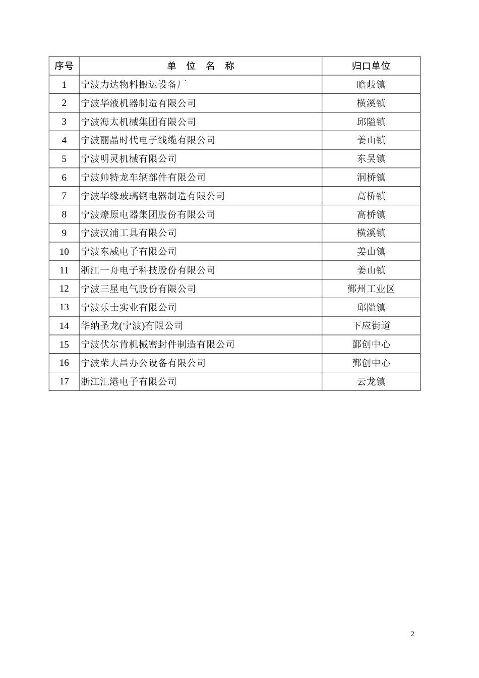 宁波市鄞州区科技进步企业_第2页