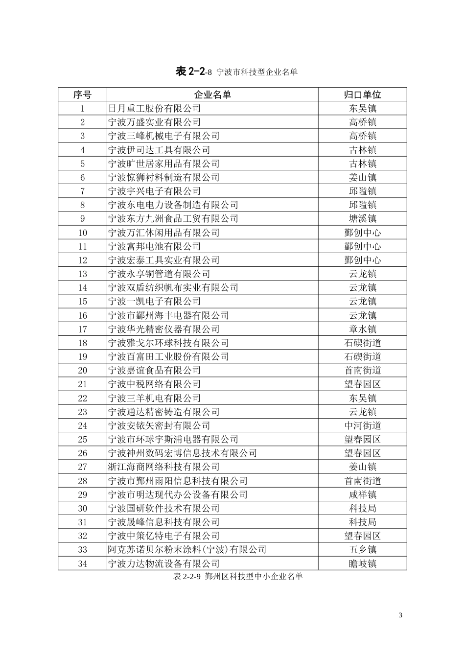 宁波市鄞州区科技进步企业_第3页
