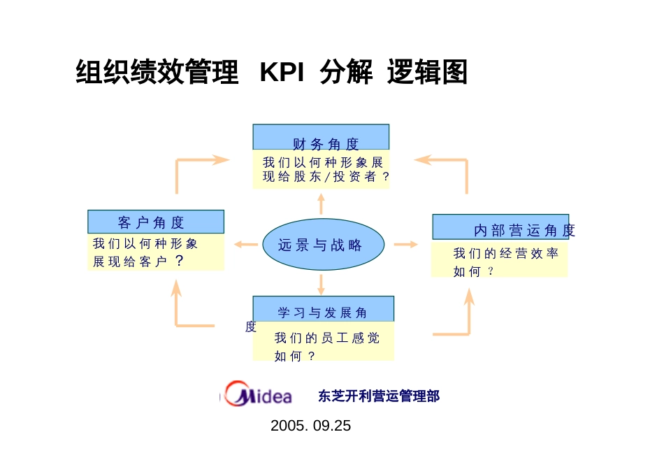 企业管理 KPI分解逻辑图_第1页